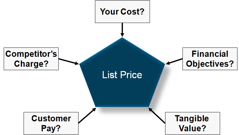 explain factors affecting pricing decisions