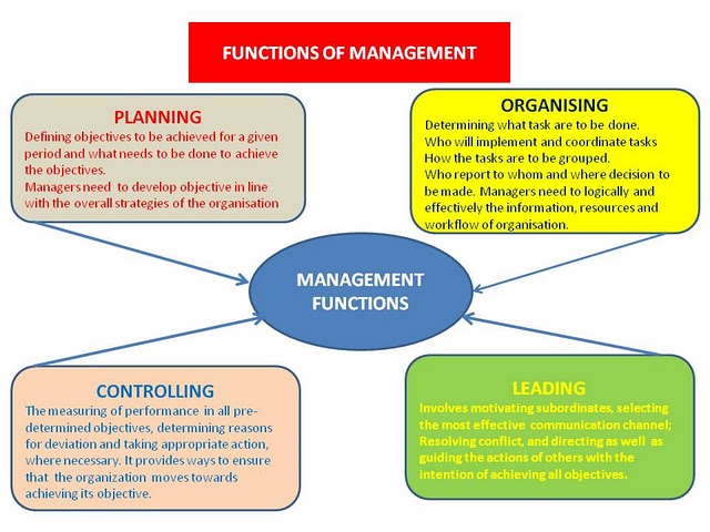 planning organizing and controlling